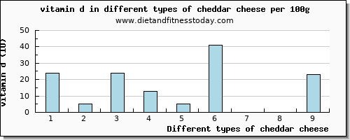 cheddar cheese vitamin d per 100g